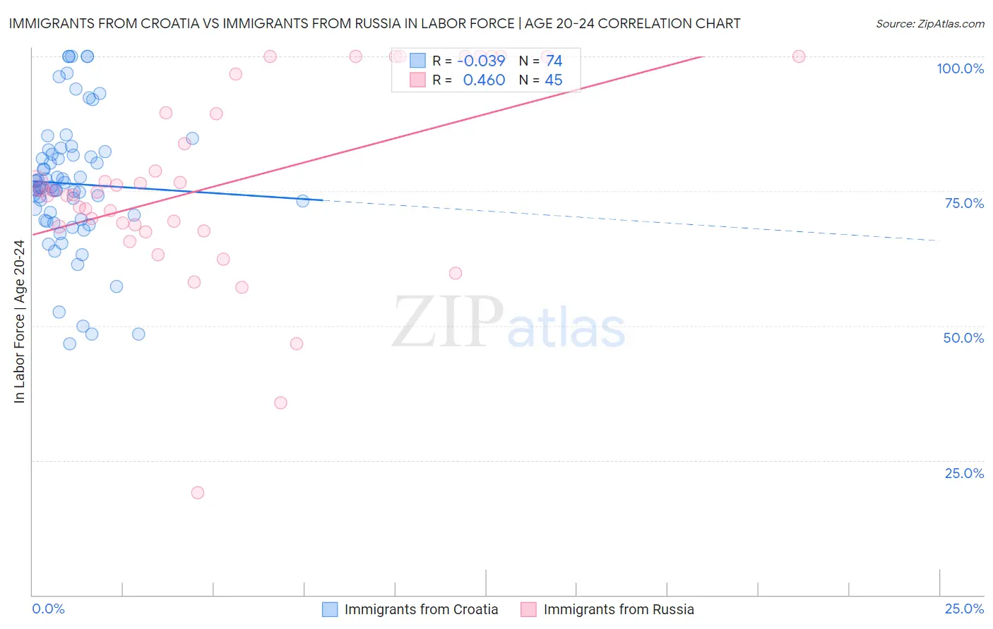 Immigrants from Croatia vs Immigrants from Russia In Labor Force | Age 20-24