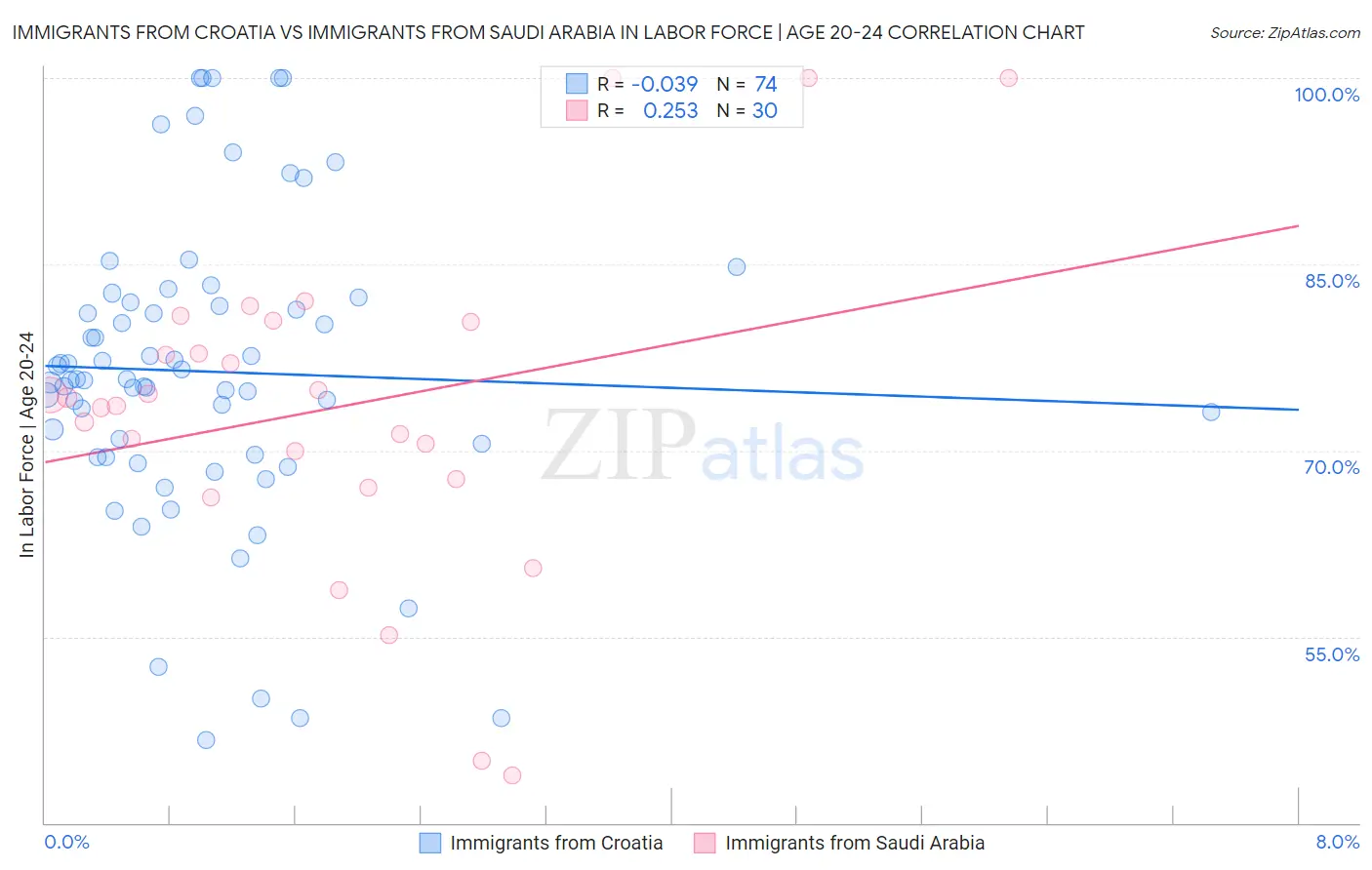 Immigrants from Croatia vs Immigrants from Saudi Arabia In Labor Force | Age 20-24