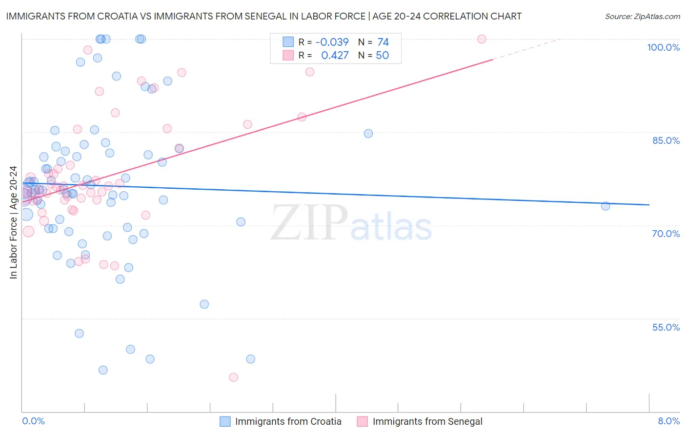 Immigrants from Croatia vs Immigrants from Senegal In Labor Force | Age 20-24
