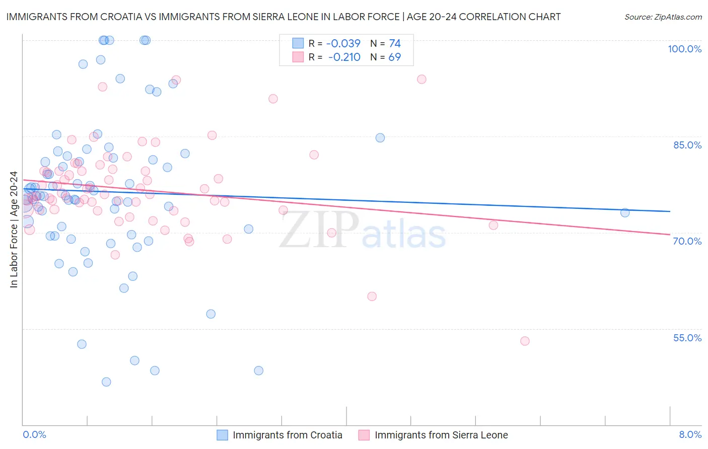 Immigrants from Croatia vs Immigrants from Sierra Leone In Labor Force | Age 20-24