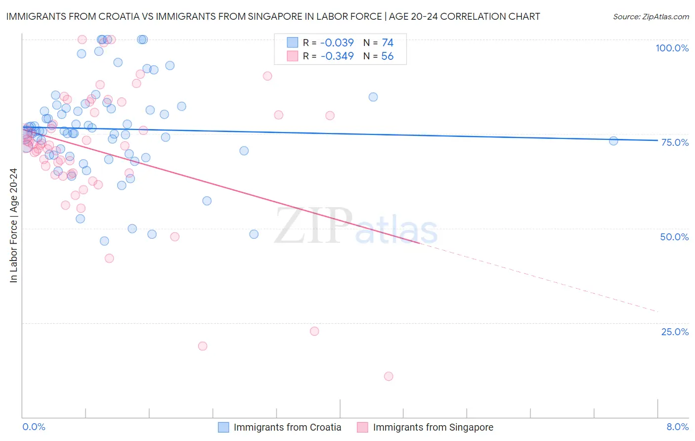 Immigrants from Croatia vs Immigrants from Singapore In Labor Force | Age 20-24