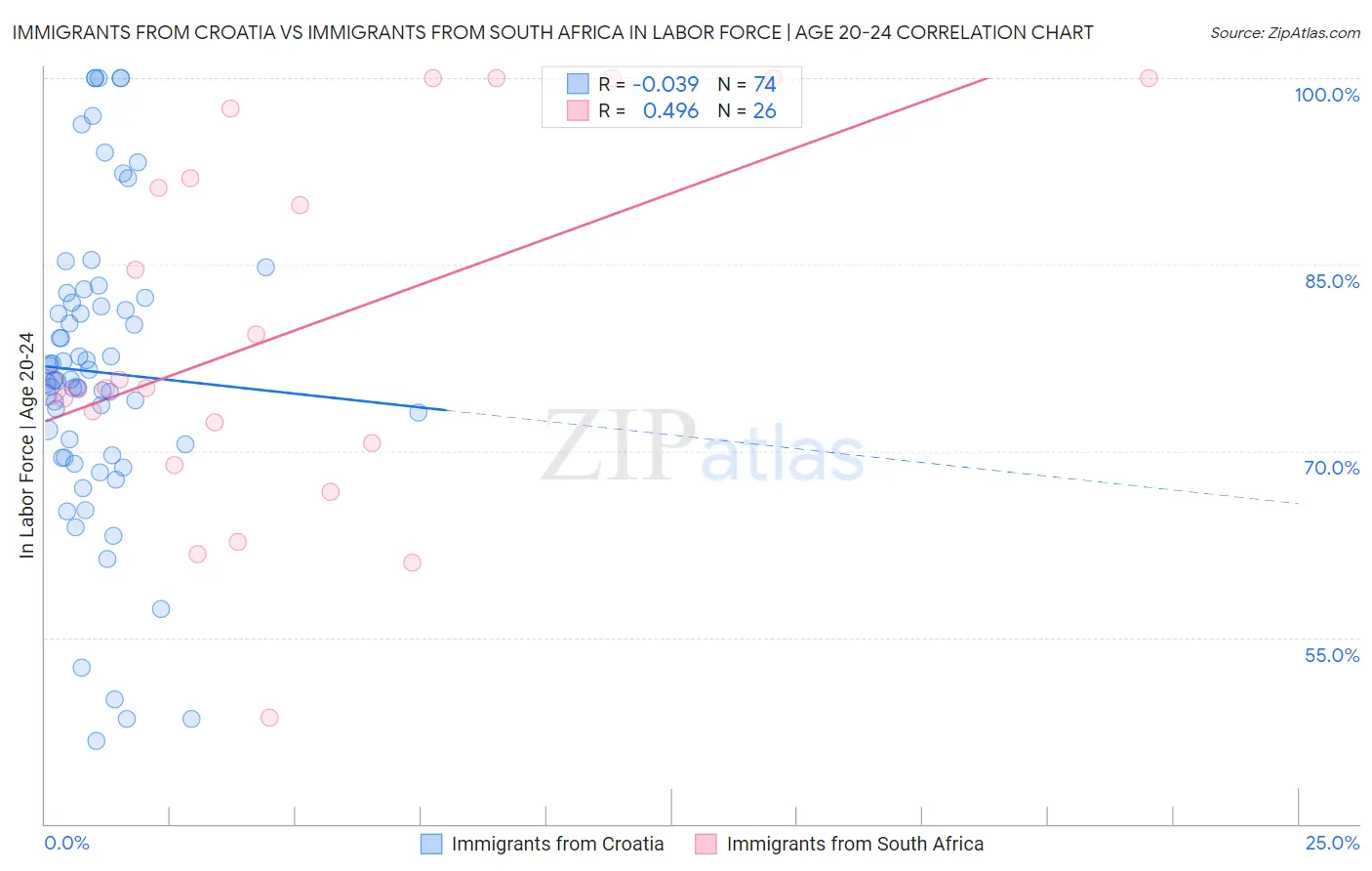 Immigrants from Croatia vs Immigrants from South Africa In Labor Force | Age 20-24
