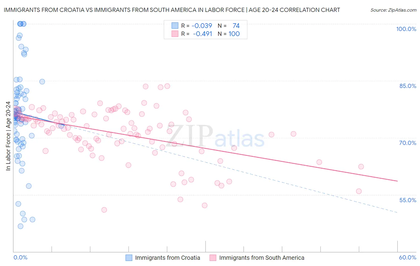 Immigrants from Croatia vs Immigrants from South America In Labor Force | Age 20-24