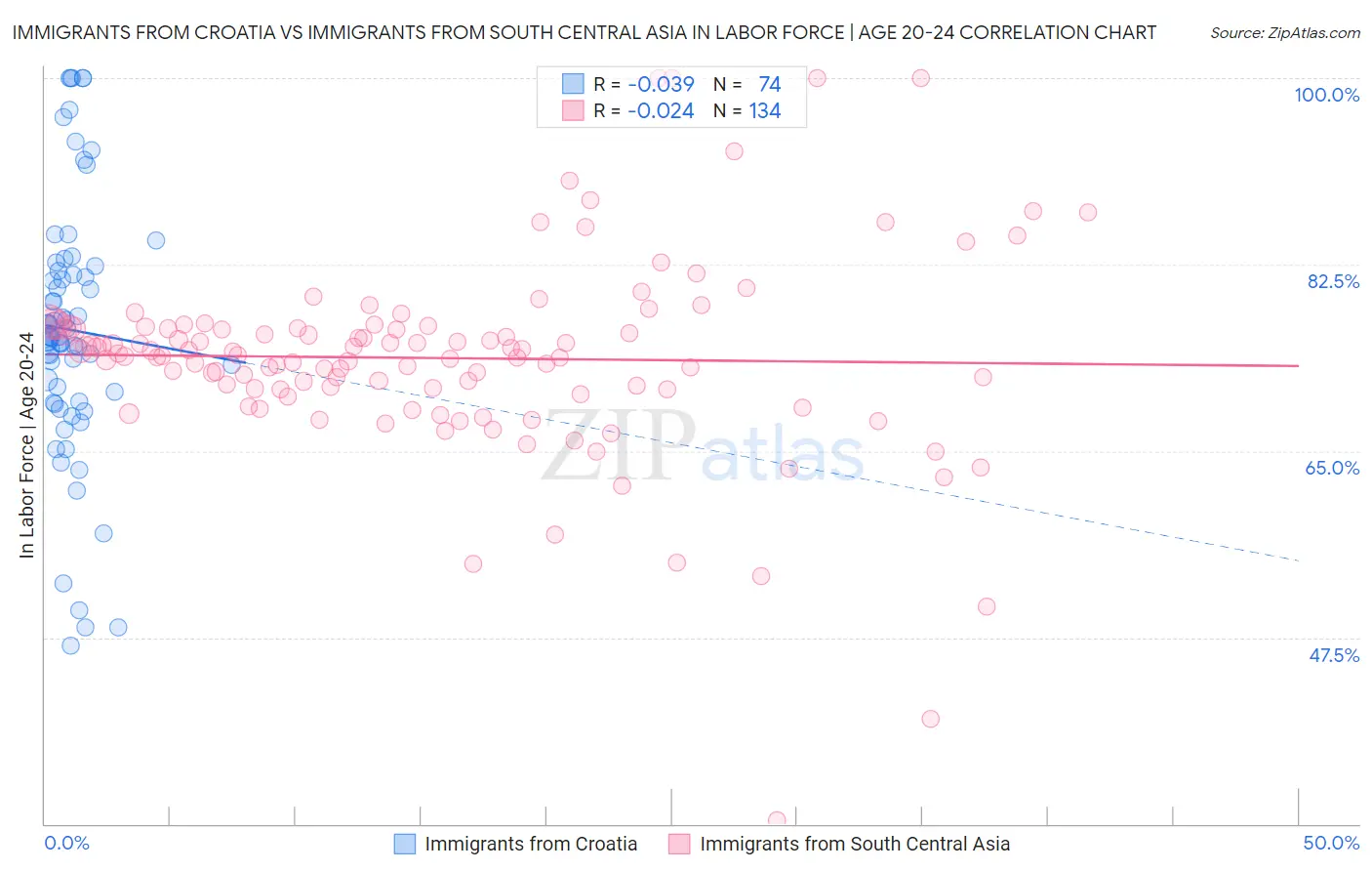 Immigrants from Croatia vs Immigrants from South Central Asia In Labor Force | Age 20-24