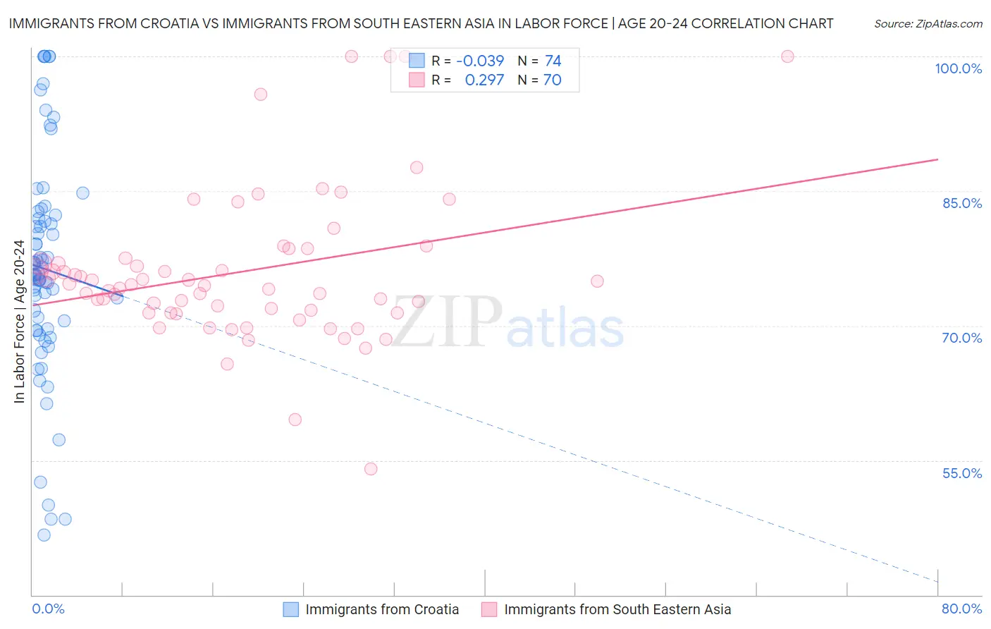 Immigrants from Croatia vs Immigrants from South Eastern Asia In Labor Force | Age 20-24