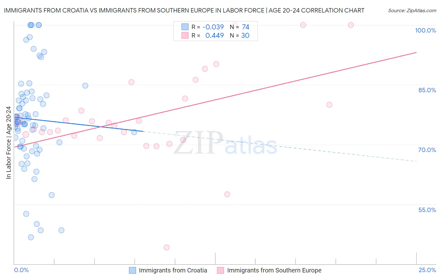 Immigrants from Croatia vs Immigrants from Southern Europe In Labor Force | Age 20-24