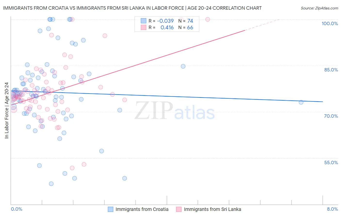 Immigrants from Croatia vs Immigrants from Sri Lanka In Labor Force | Age 20-24