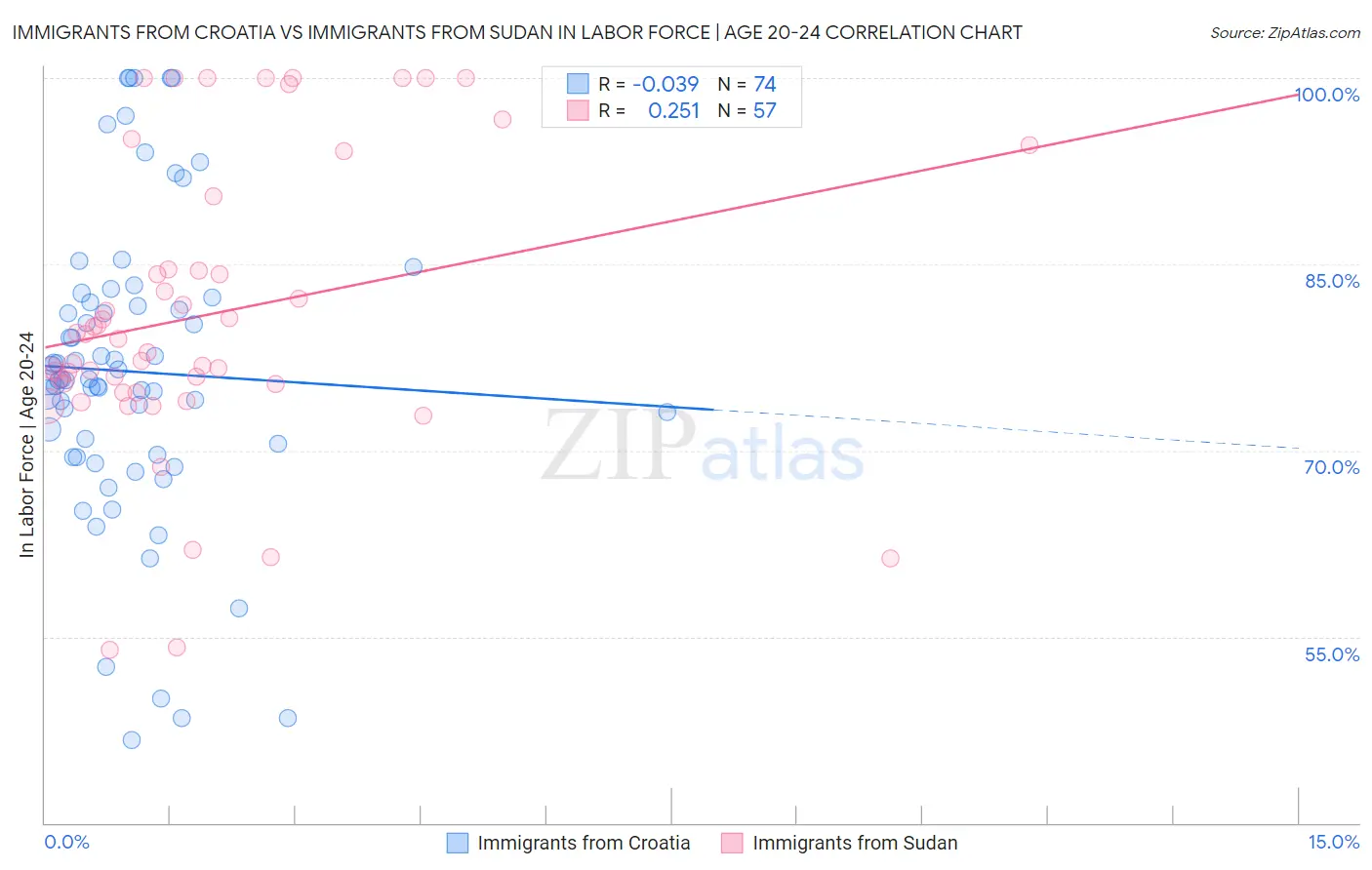 Immigrants from Croatia vs Immigrants from Sudan In Labor Force | Age 20-24