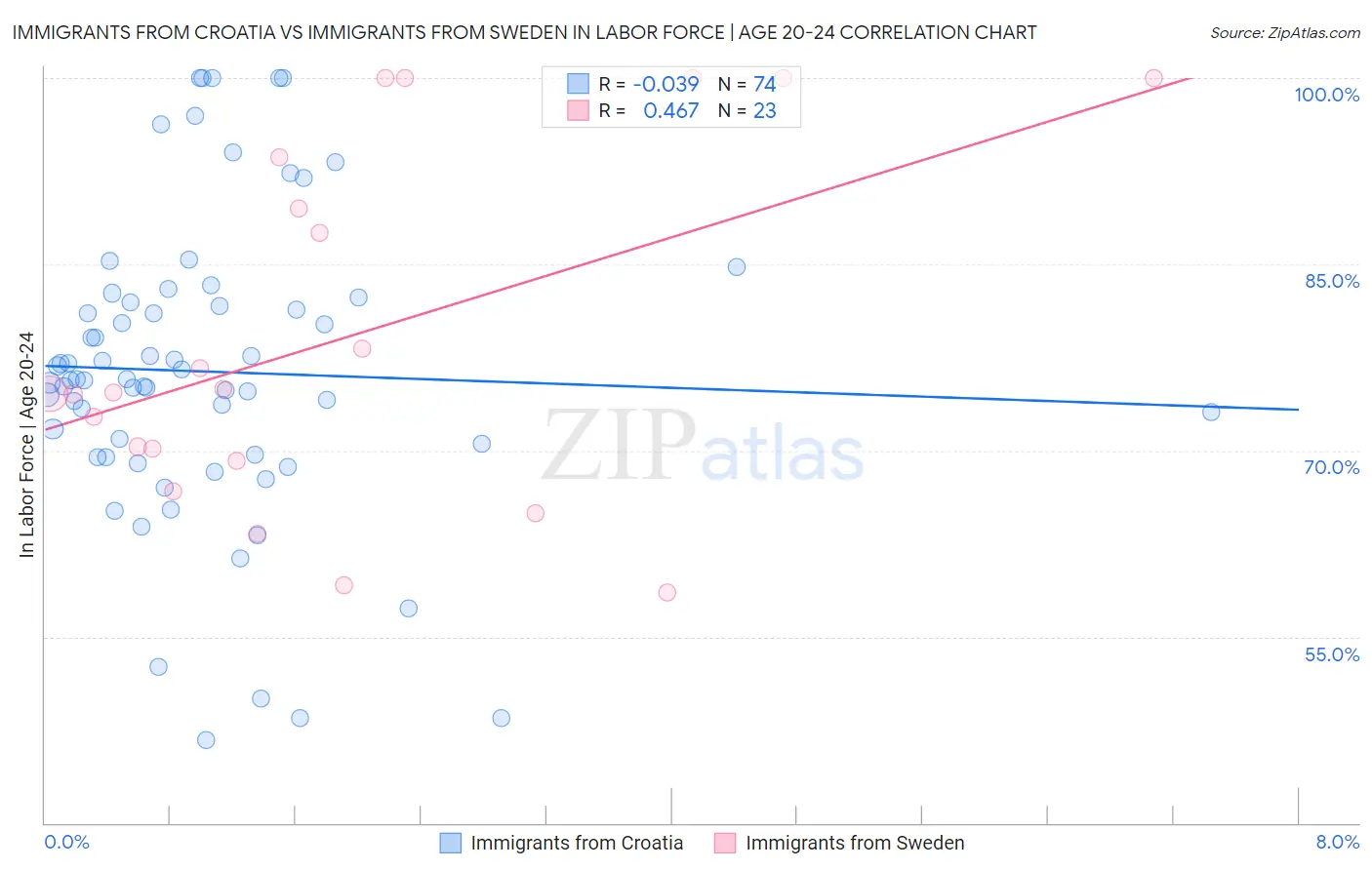 Immigrants from Croatia vs Immigrants from Sweden In Labor Force | Age 20-24