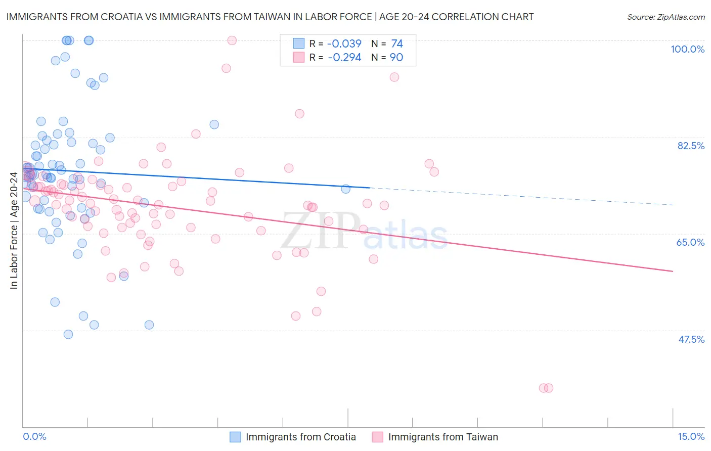 Immigrants from Croatia vs Immigrants from Taiwan In Labor Force | Age 20-24