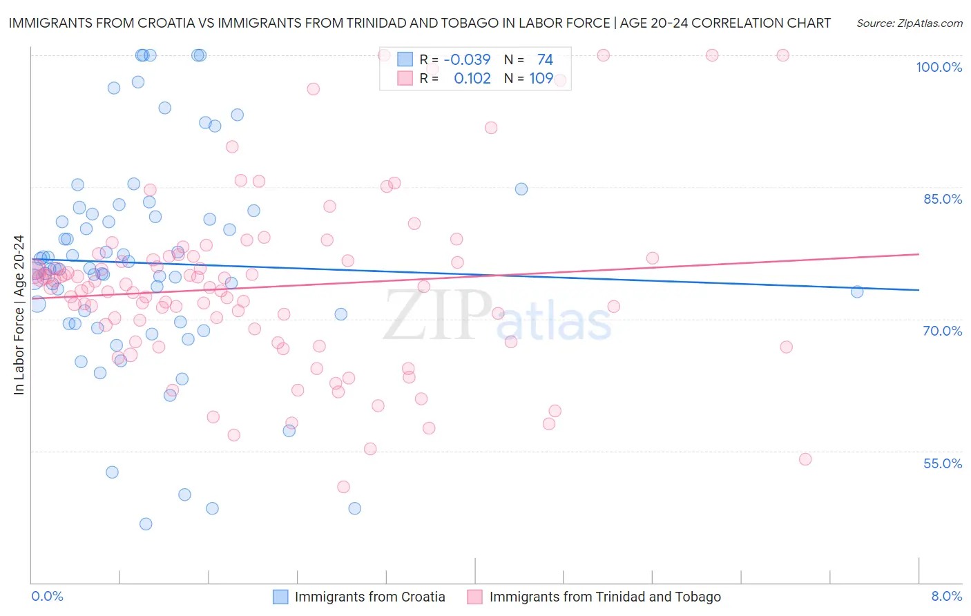 Immigrants from Croatia vs Immigrants from Trinidad and Tobago In Labor Force | Age 20-24