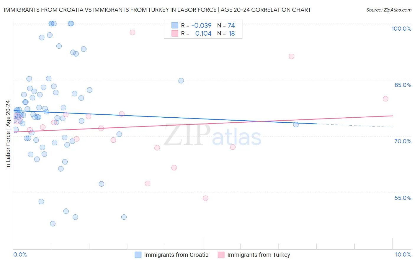 Immigrants from Croatia vs Immigrants from Turkey In Labor Force | Age 20-24