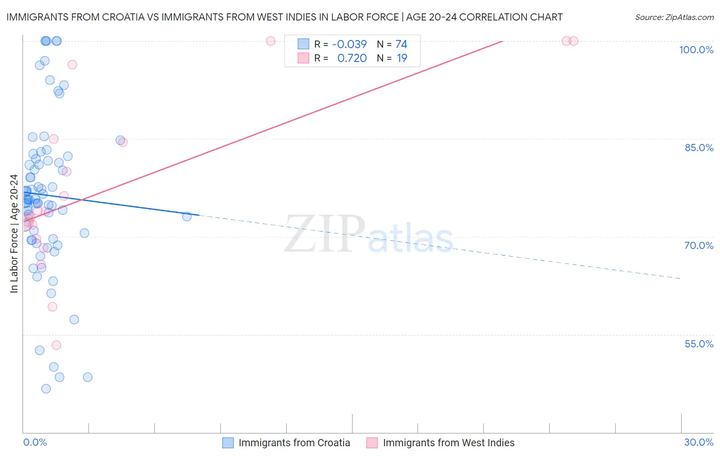 Immigrants from Croatia vs Immigrants from West Indies In Labor Force | Age 20-24