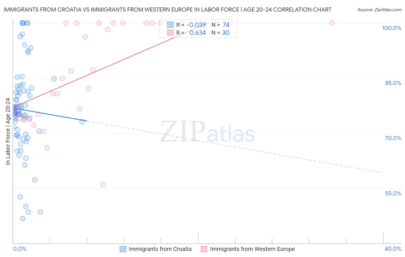 Immigrants from Croatia vs Immigrants from Western Europe In Labor Force | Age 20-24