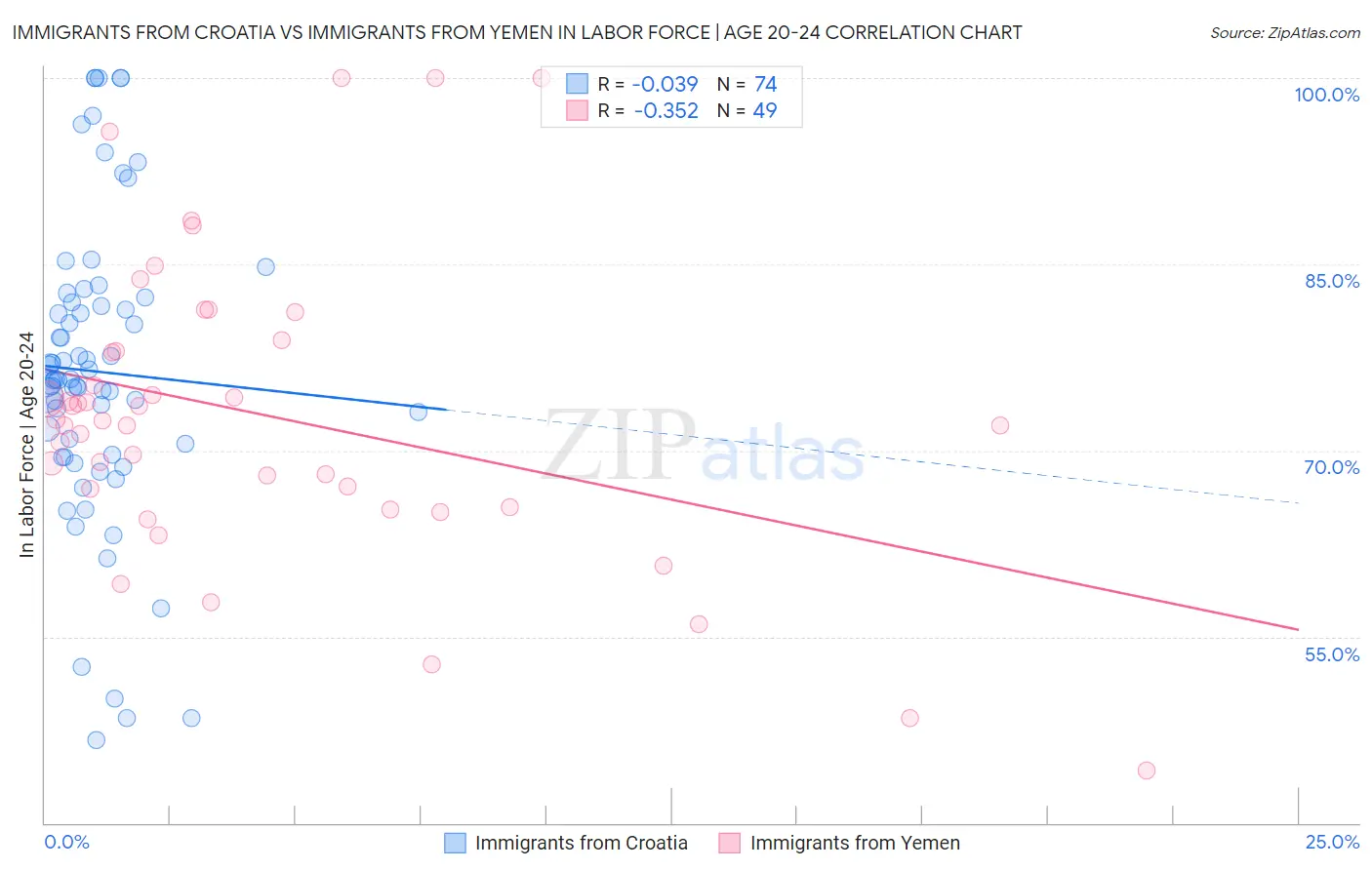 Immigrants from Croatia vs Immigrants from Yemen In Labor Force | Age 20-24