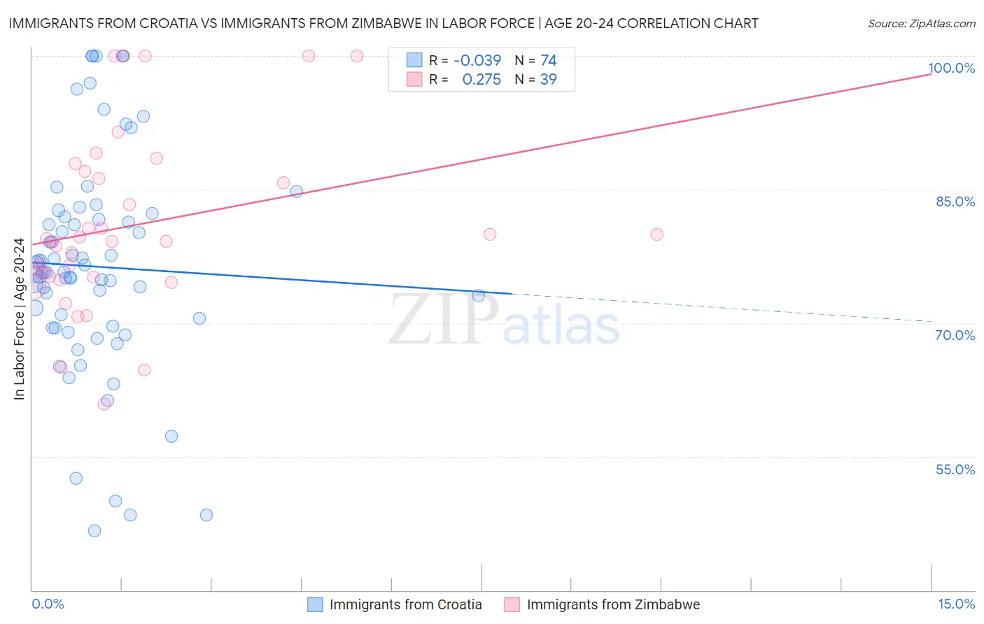 Immigrants from Croatia vs Immigrants from Zimbabwe In Labor Force | Age 20-24