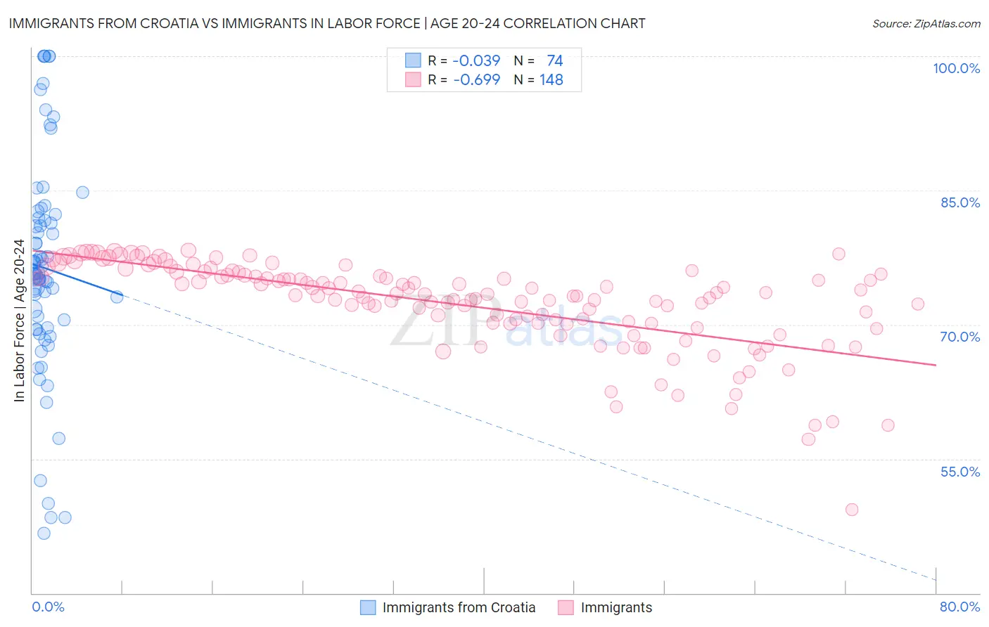 Immigrants from Croatia vs Immigrants In Labor Force | Age 20-24