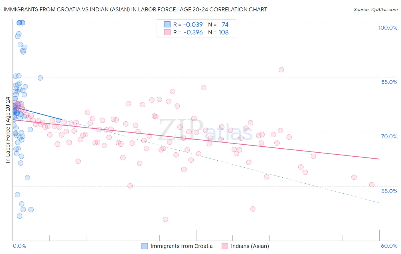 Immigrants from Croatia vs Indian (Asian) In Labor Force | Age 20-24