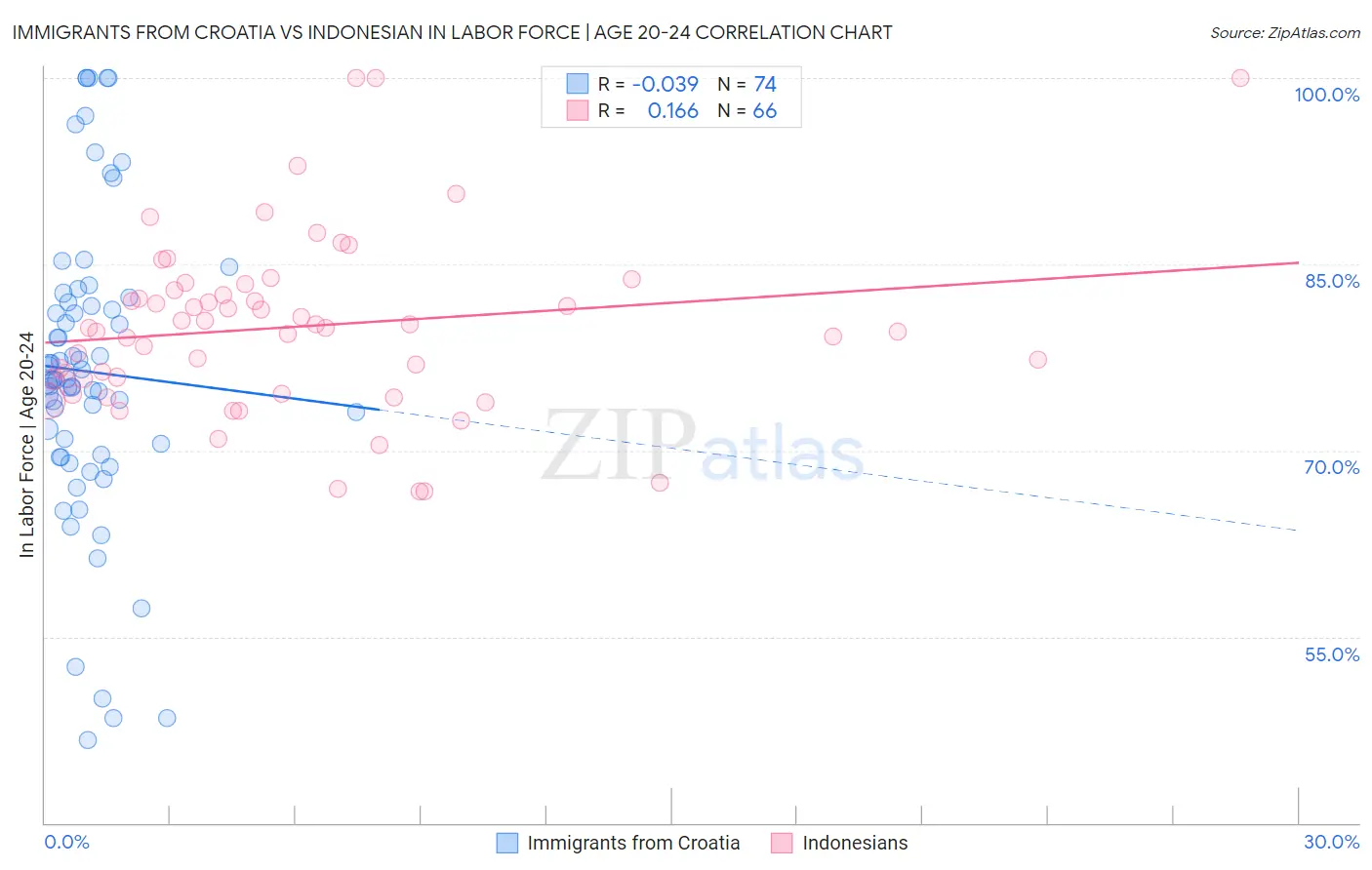 Immigrants from Croatia vs Indonesian In Labor Force | Age 20-24