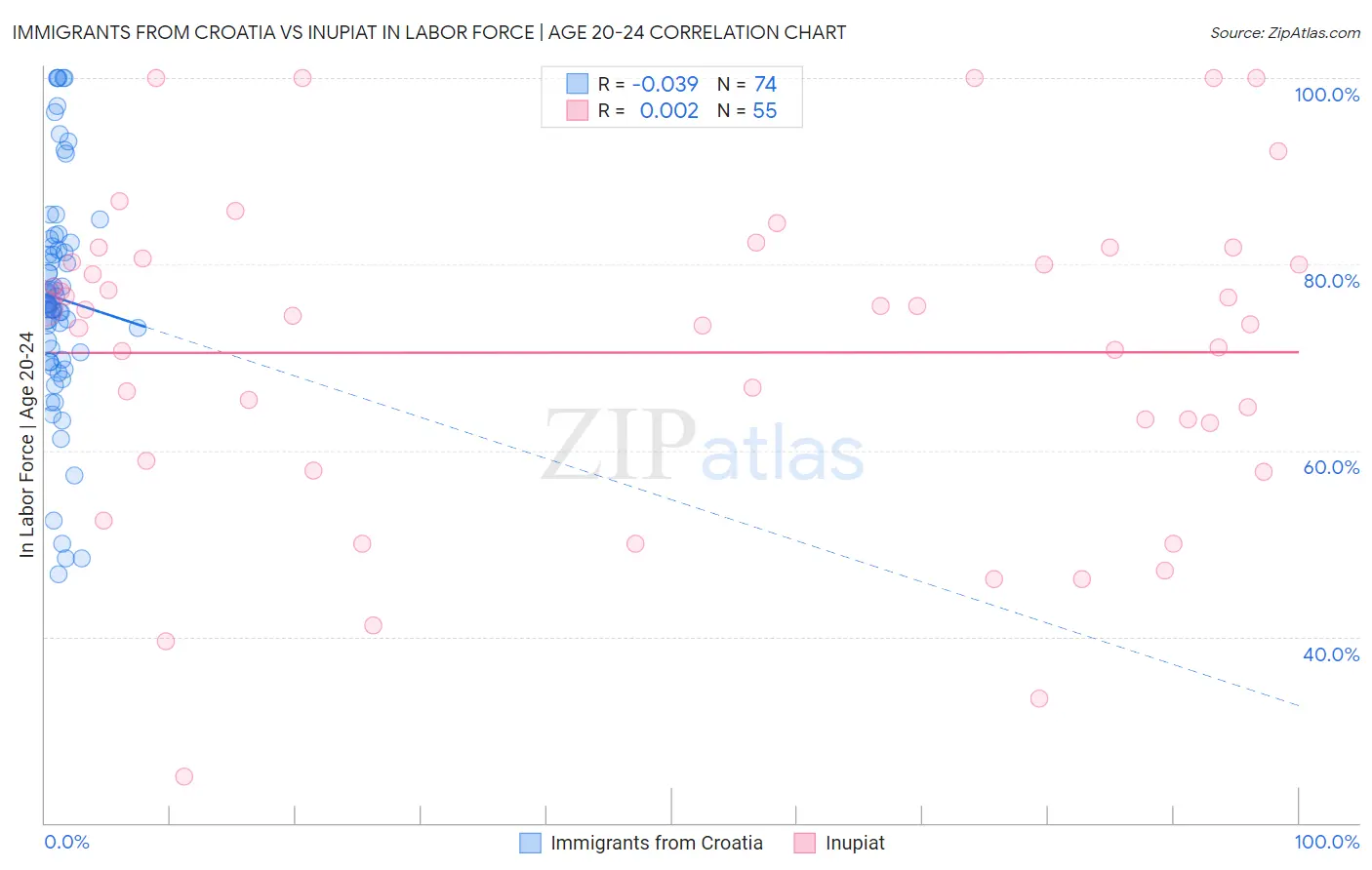 Immigrants from Croatia vs Inupiat In Labor Force | Age 20-24