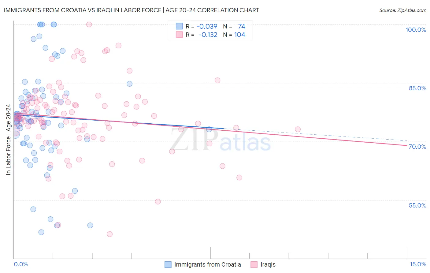 Immigrants from Croatia vs Iraqi In Labor Force | Age 20-24