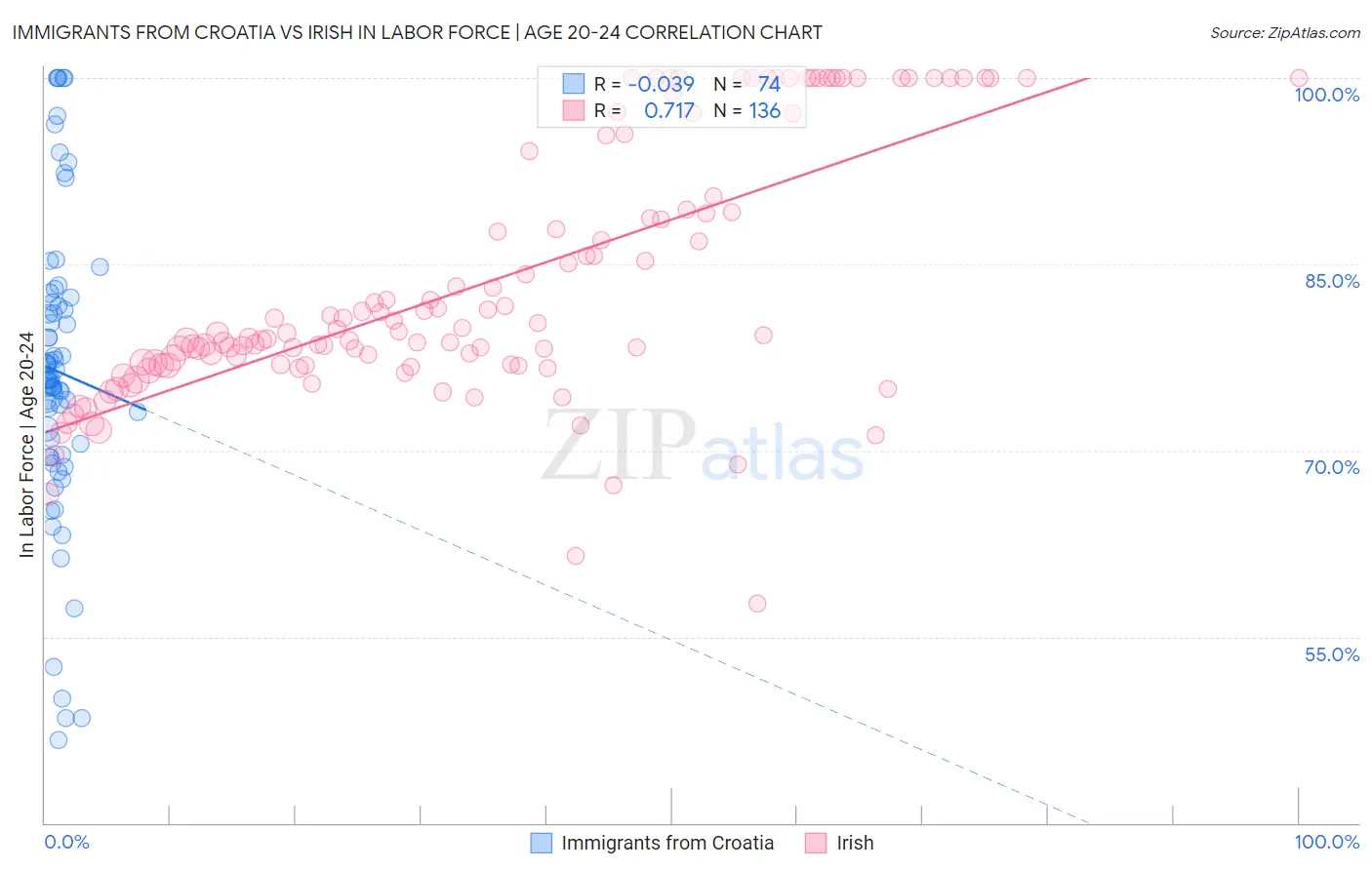 Immigrants from Croatia vs Irish In Labor Force | Age 20-24
