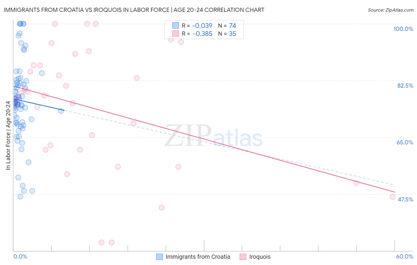 Immigrants from Croatia vs Iroquois In Labor Force | Age 20-24