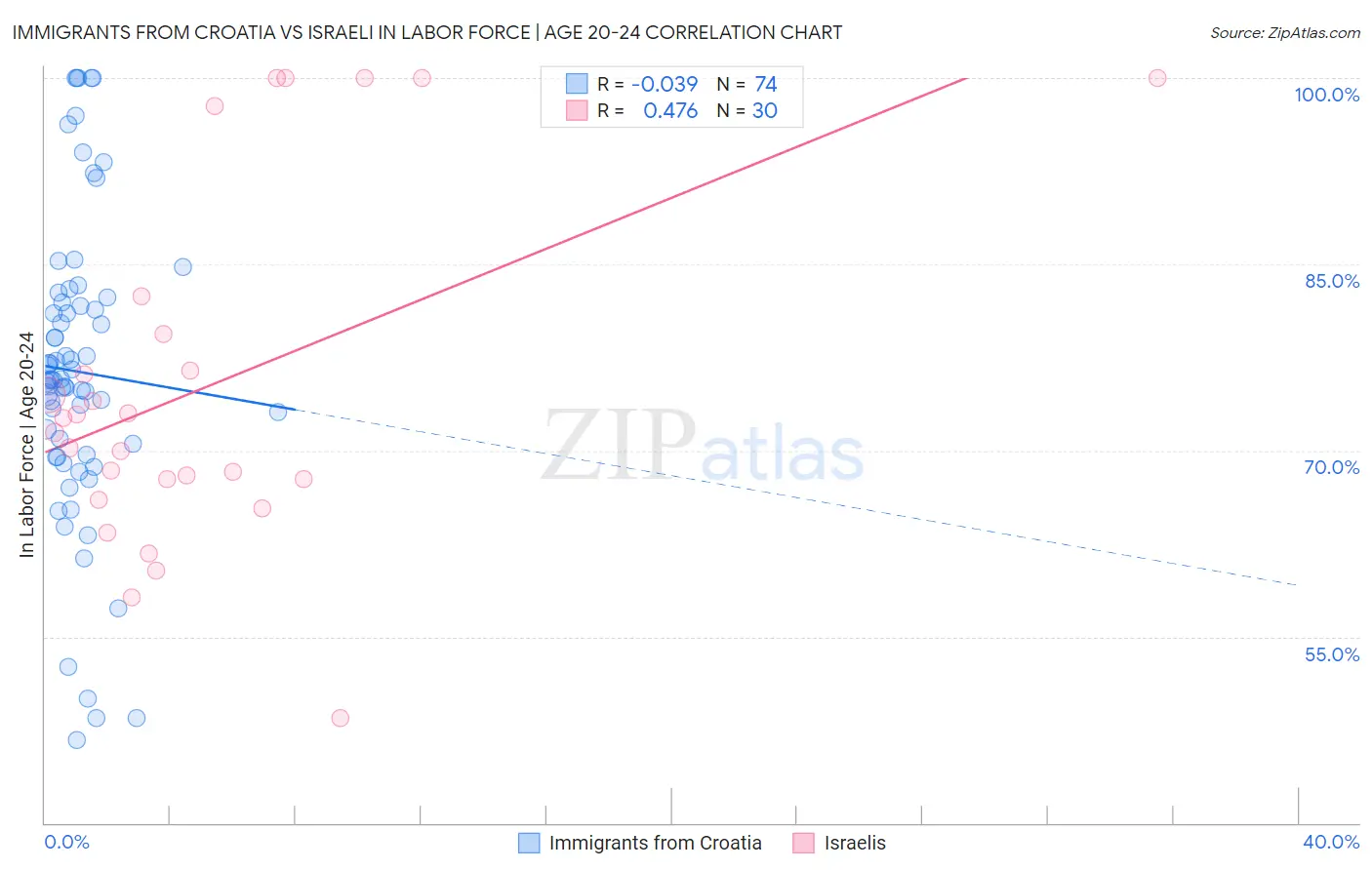 Immigrants from Croatia vs Israeli In Labor Force | Age 20-24