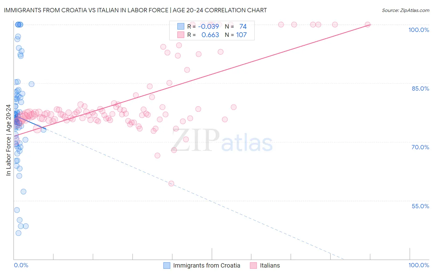 Immigrants from Croatia vs Italian In Labor Force | Age 20-24