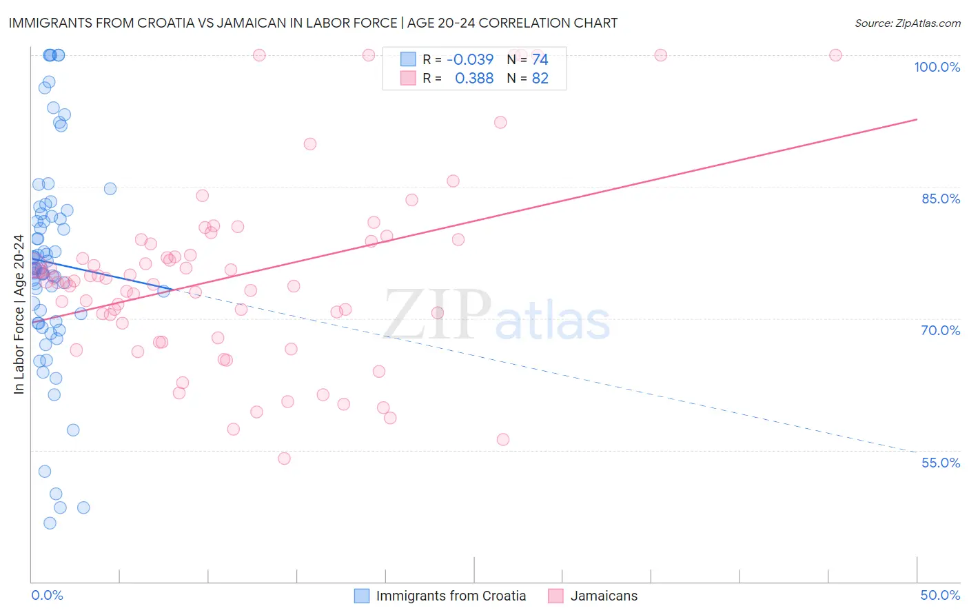 Immigrants from Croatia vs Jamaican In Labor Force | Age 20-24