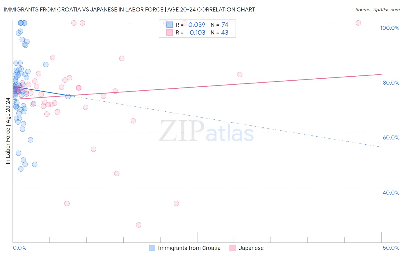 Immigrants from Croatia vs Japanese In Labor Force | Age 20-24