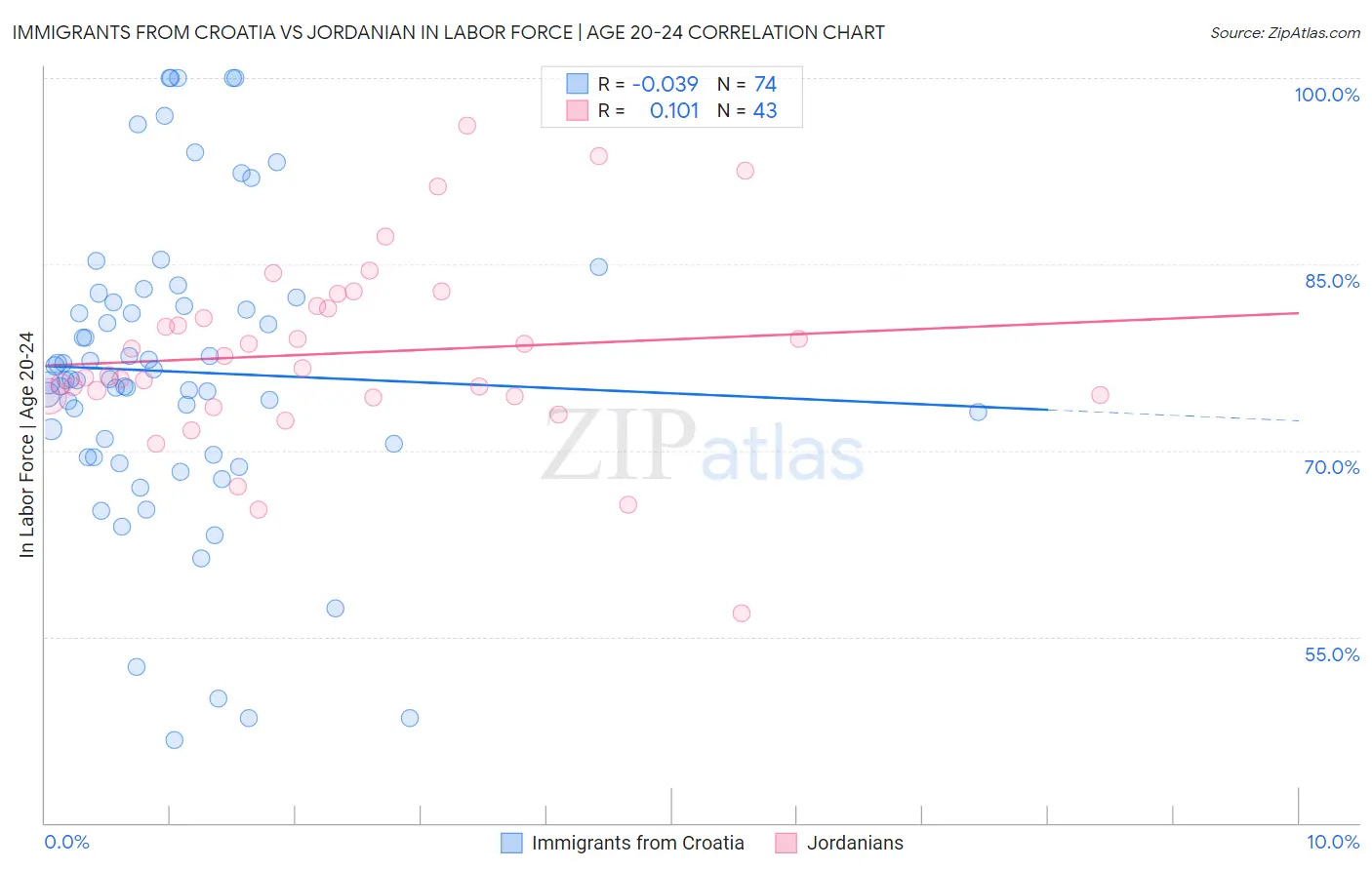 Immigrants from Croatia vs Jordanian In Labor Force | Age 20-24