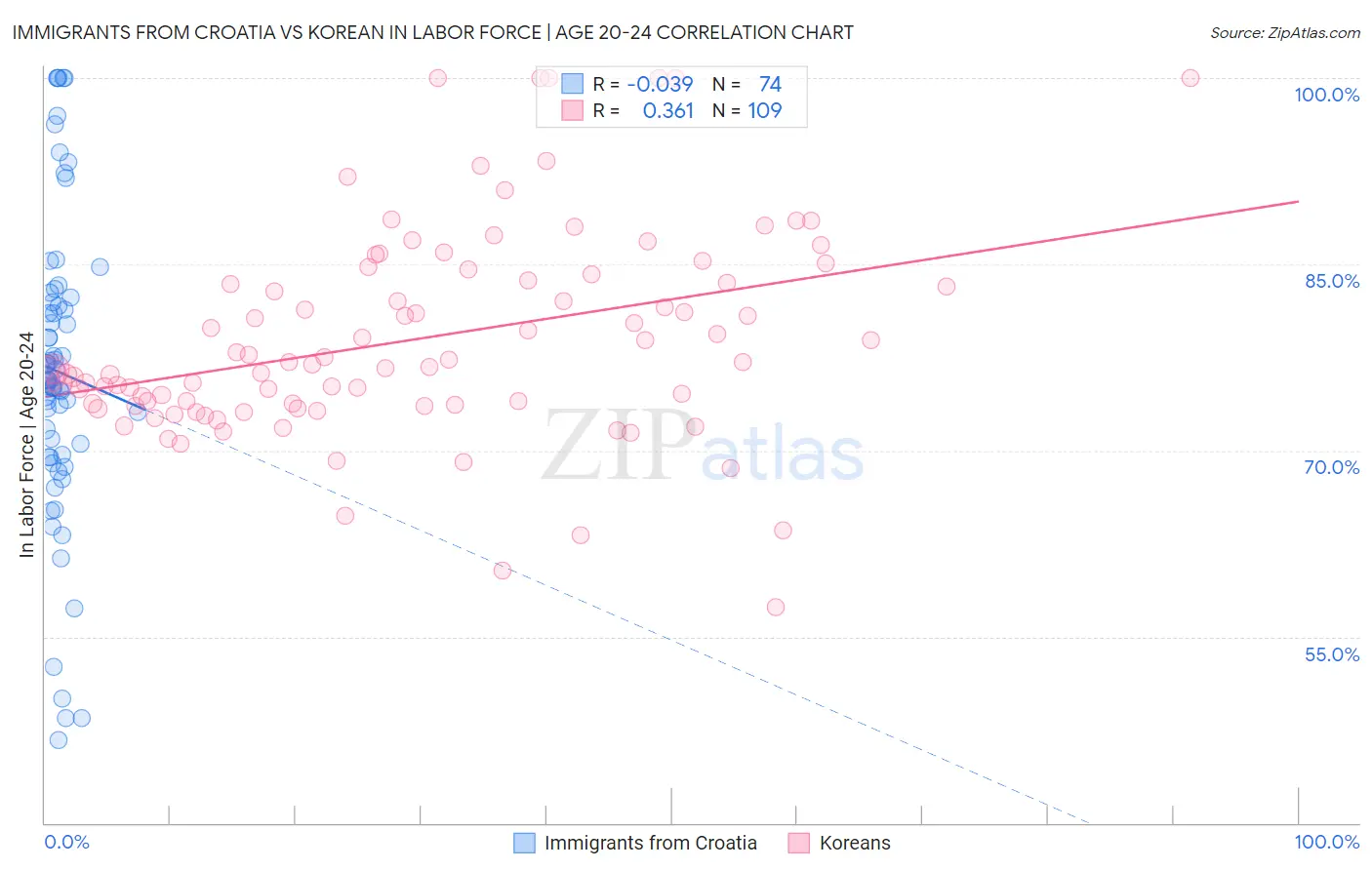 Immigrants from Croatia vs Korean In Labor Force | Age 20-24