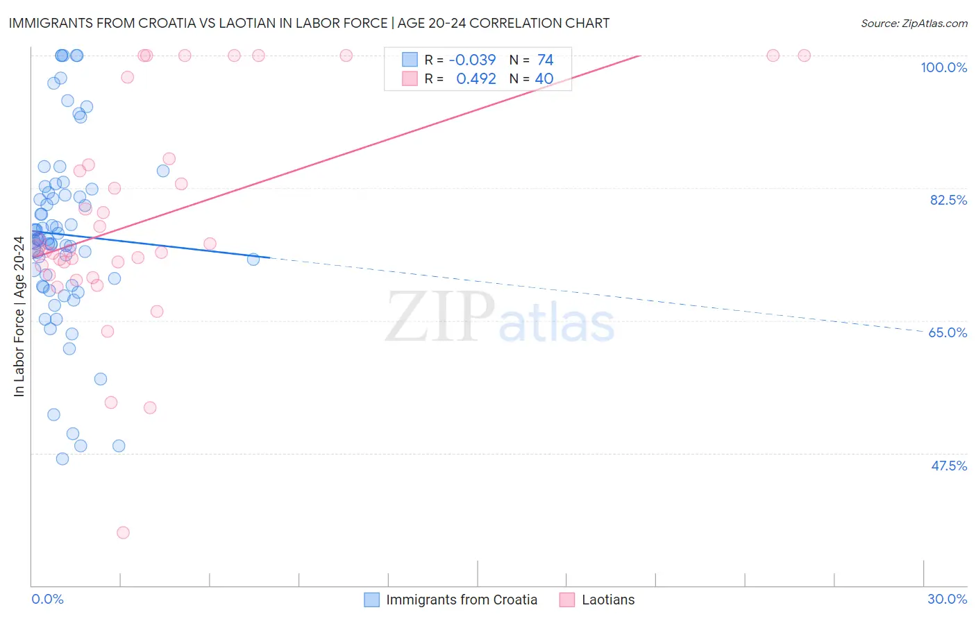 Immigrants from Croatia vs Laotian In Labor Force | Age 20-24