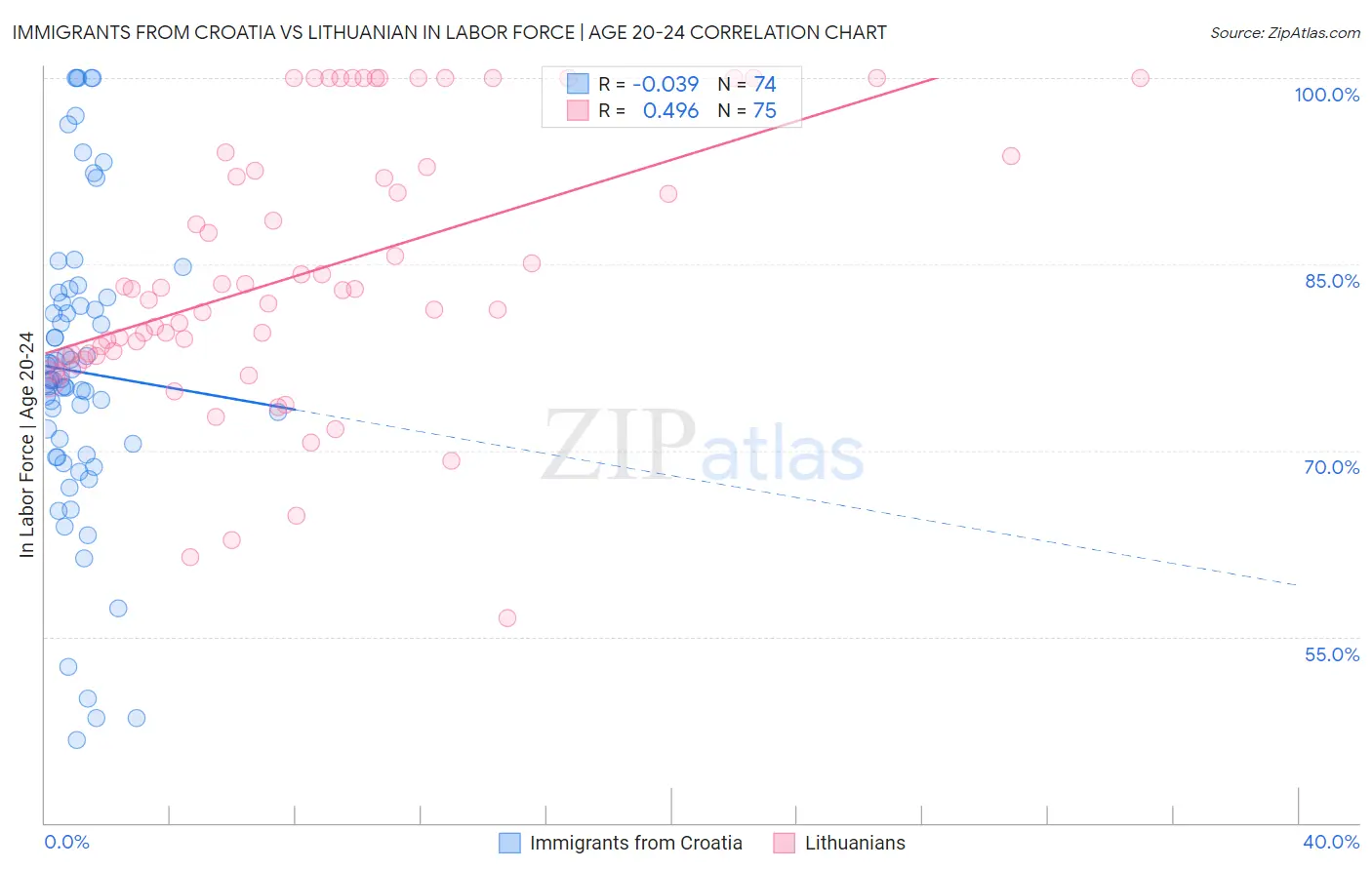 Immigrants from Croatia vs Lithuanian In Labor Force | Age 20-24