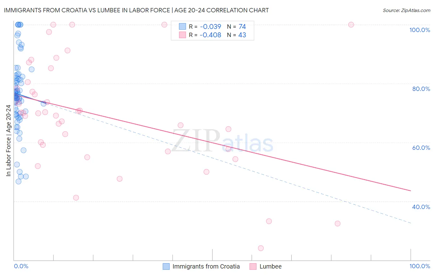 Immigrants from Croatia vs Lumbee In Labor Force | Age 20-24