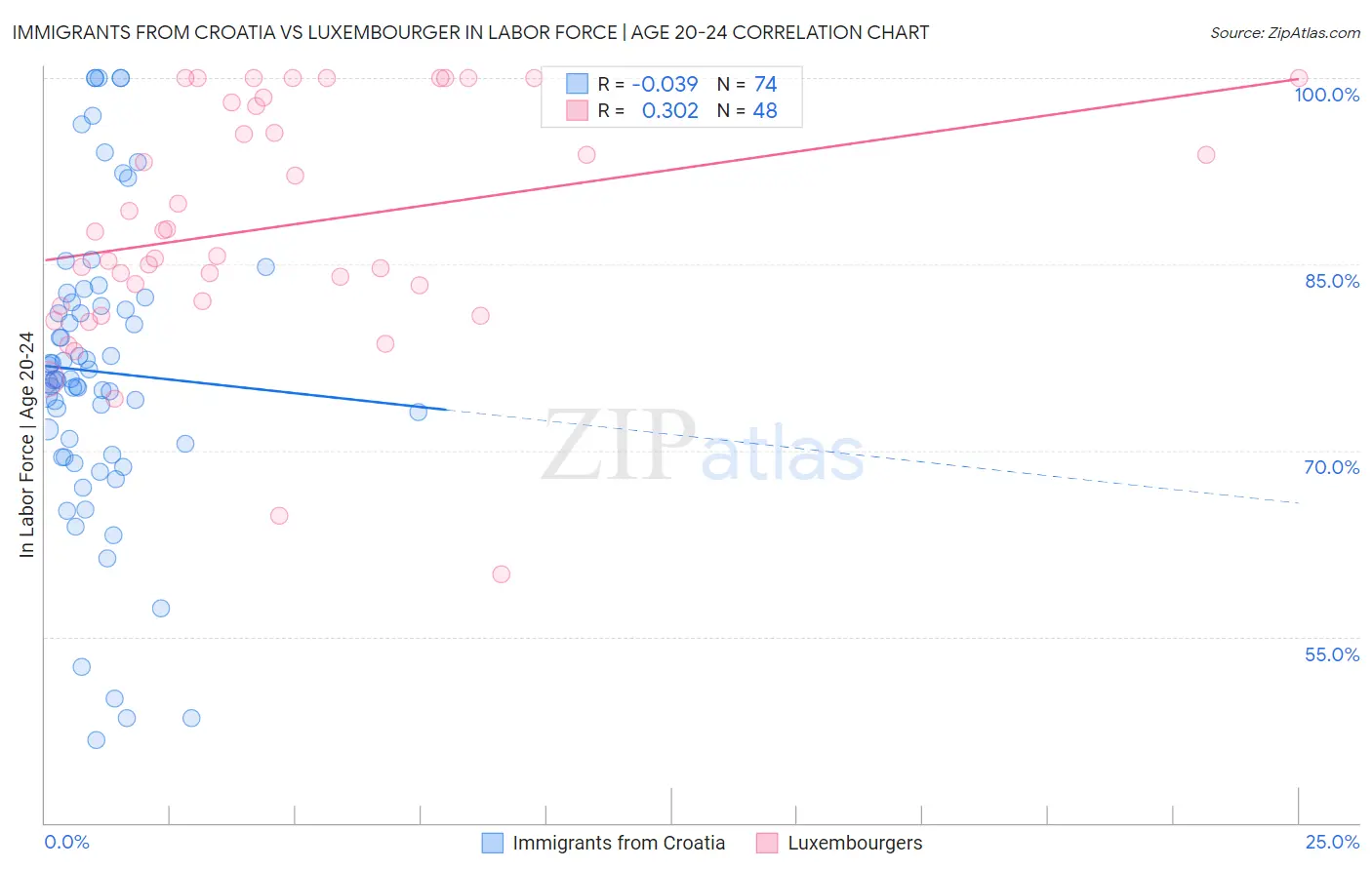 Immigrants from Croatia vs Luxembourger In Labor Force | Age 20-24