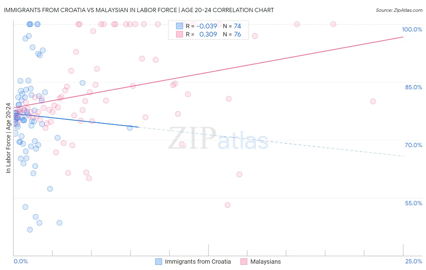 Immigrants from Croatia vs Malaysian In Labor Force | Age 20-24