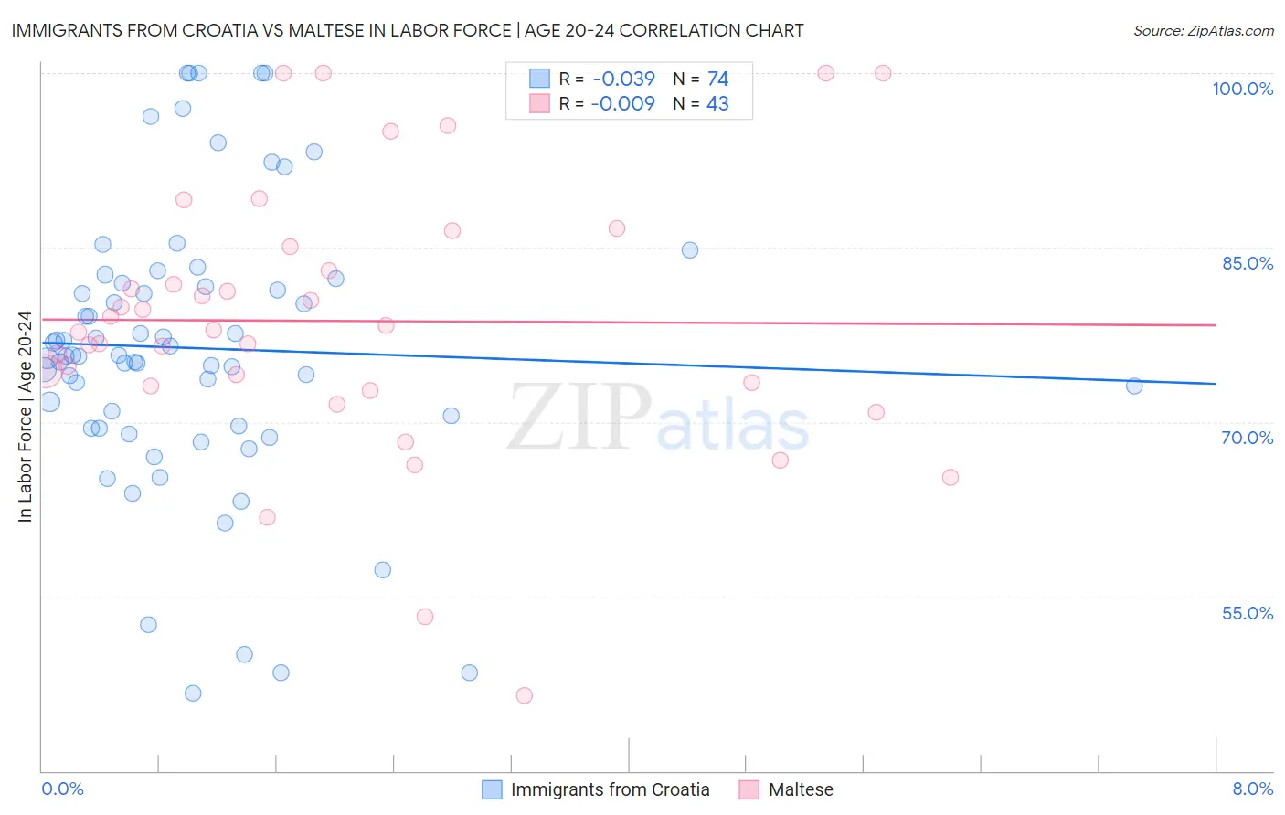 Immigrants from Croatia vs Maltese In Labor Force | Age 20-24