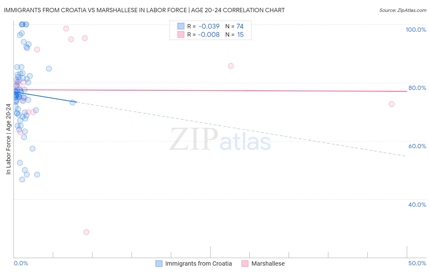 Immigrants from Croatia vs Marshallese In Labor Force | Age 20-24