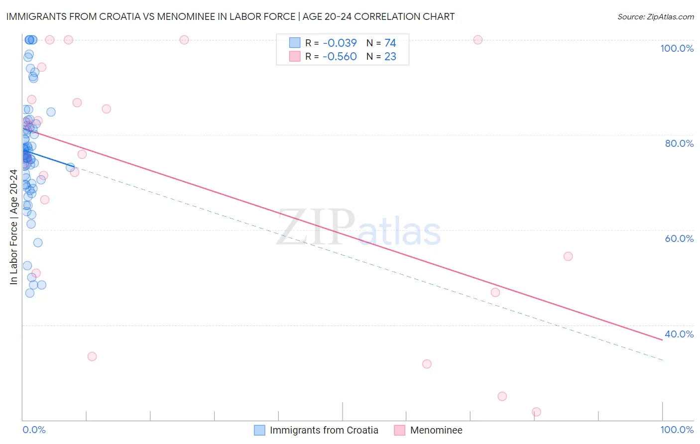 Immigrants from Croatia vs Menominee In Labor Force | Age 20-24