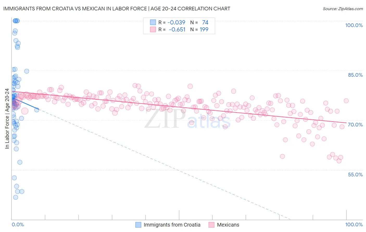 Immigrants from Croatia vs Mexican In Labor Force | Age 20-24