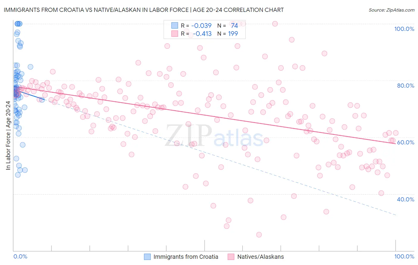 Immigrants from Croatia vs Native/Alaskan In Labor Force | Age 20-24
