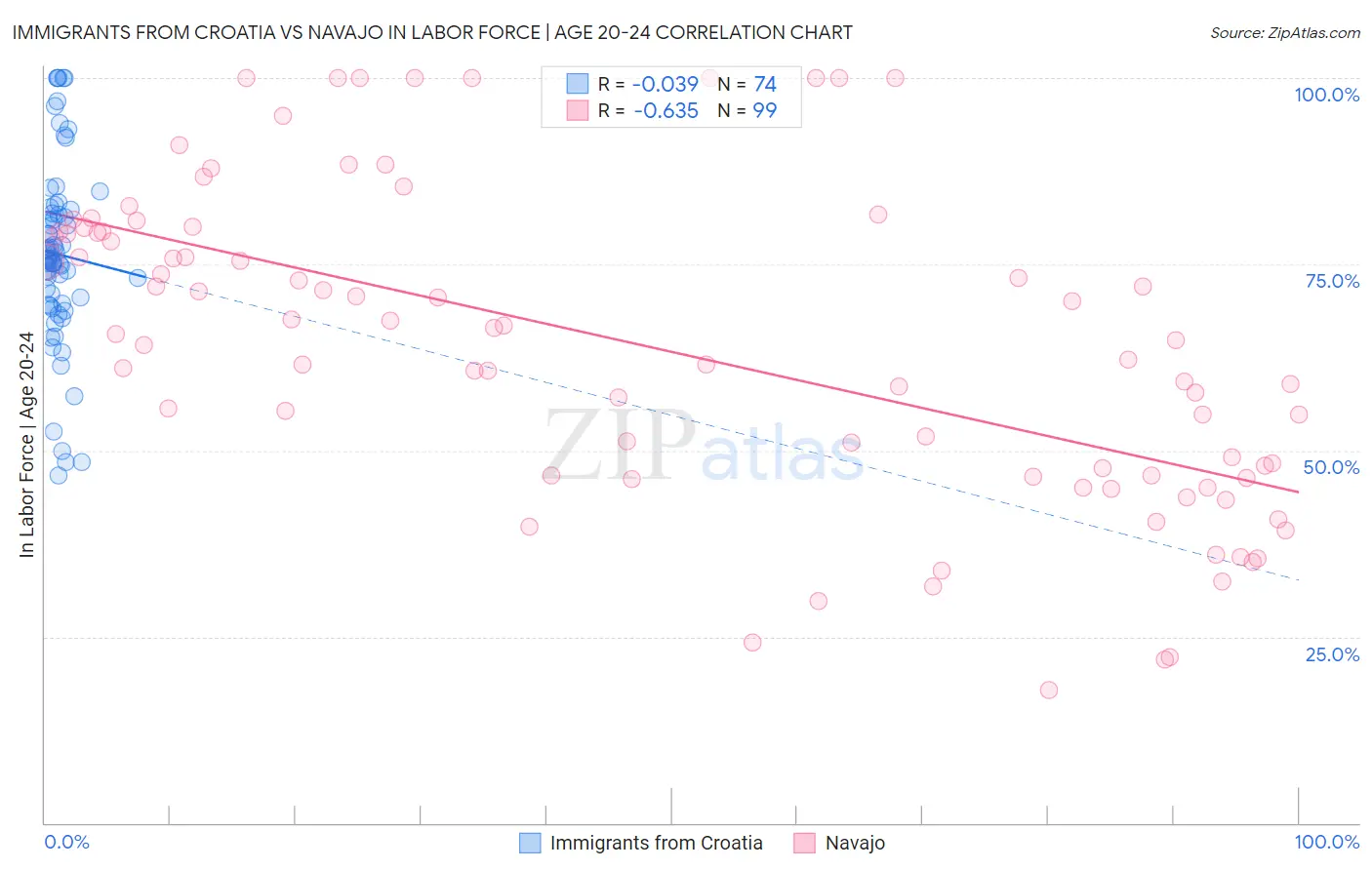 Immigrants from Croatia vs Navajo In Labor Force | Age 20-24