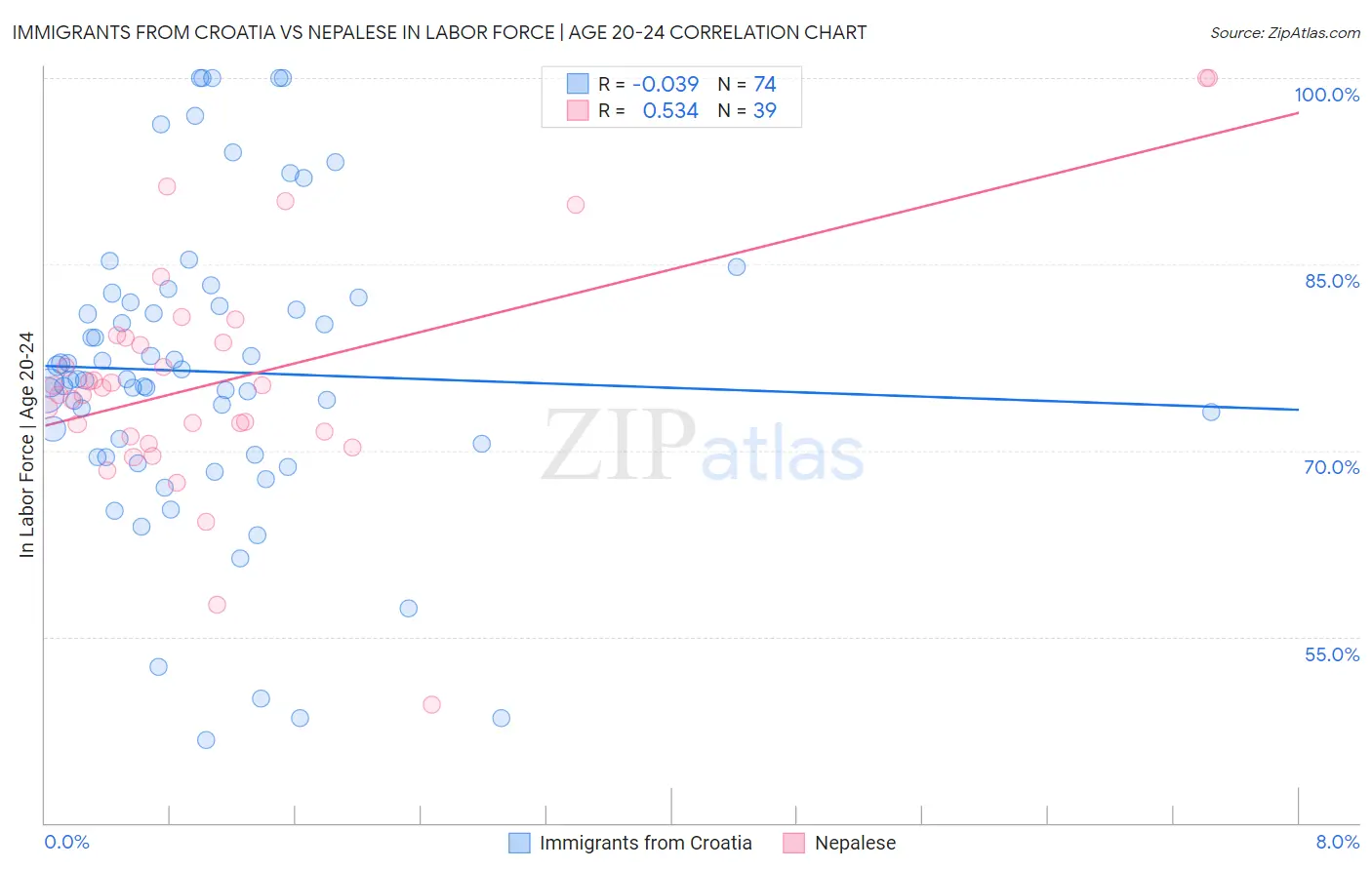 Immigrants from Croatia vs Nepalese In Labor Force | Age 20-24