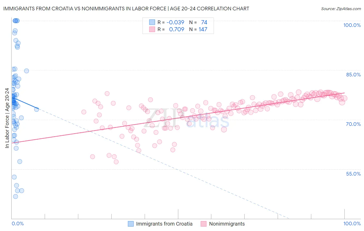 Immigrants from Croatia vs Nonimmigrants In Labor Force | Age 20-24