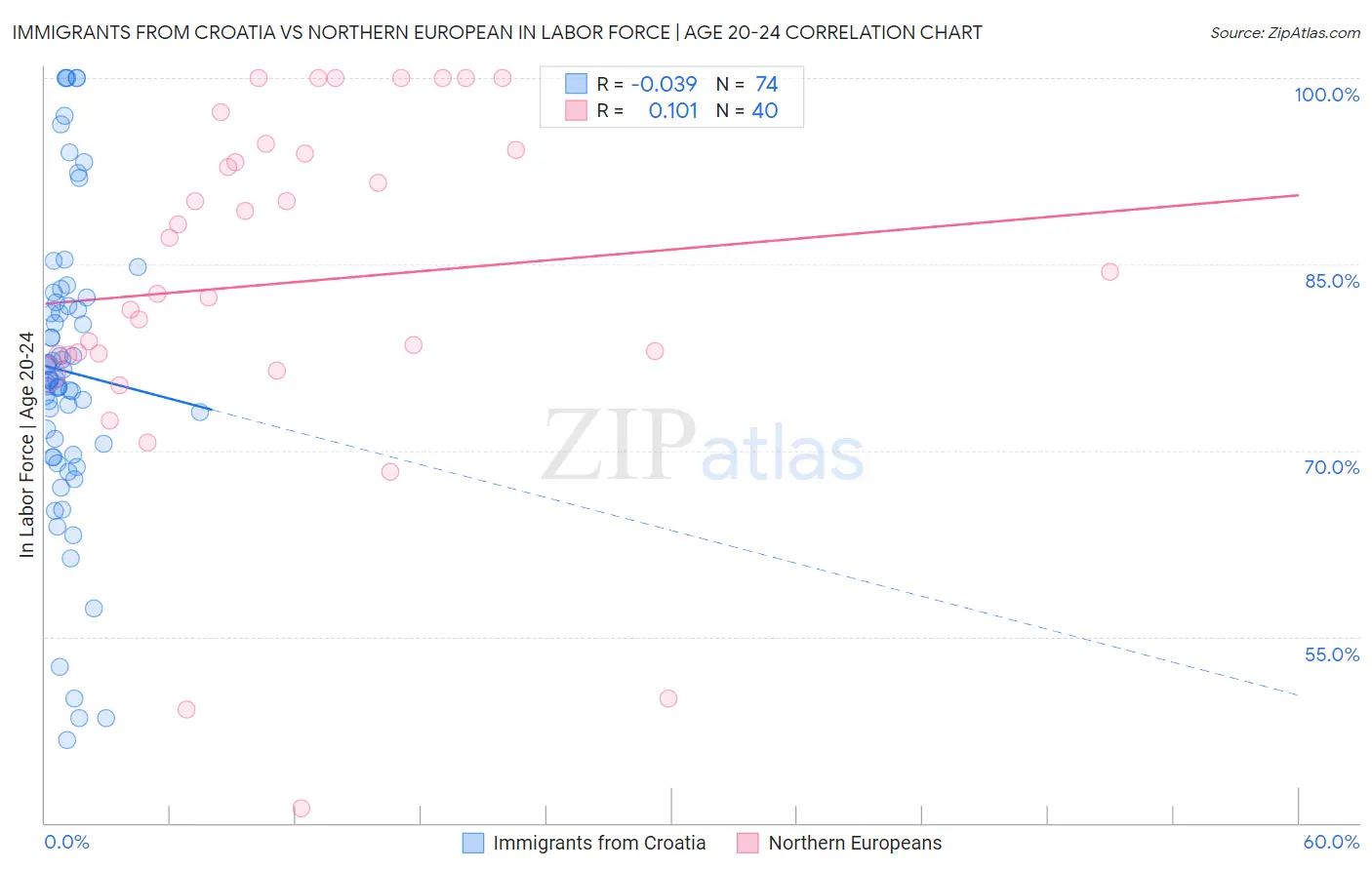 Immigrants from Croatia vs Northern European In Labor Force | Age 20-24