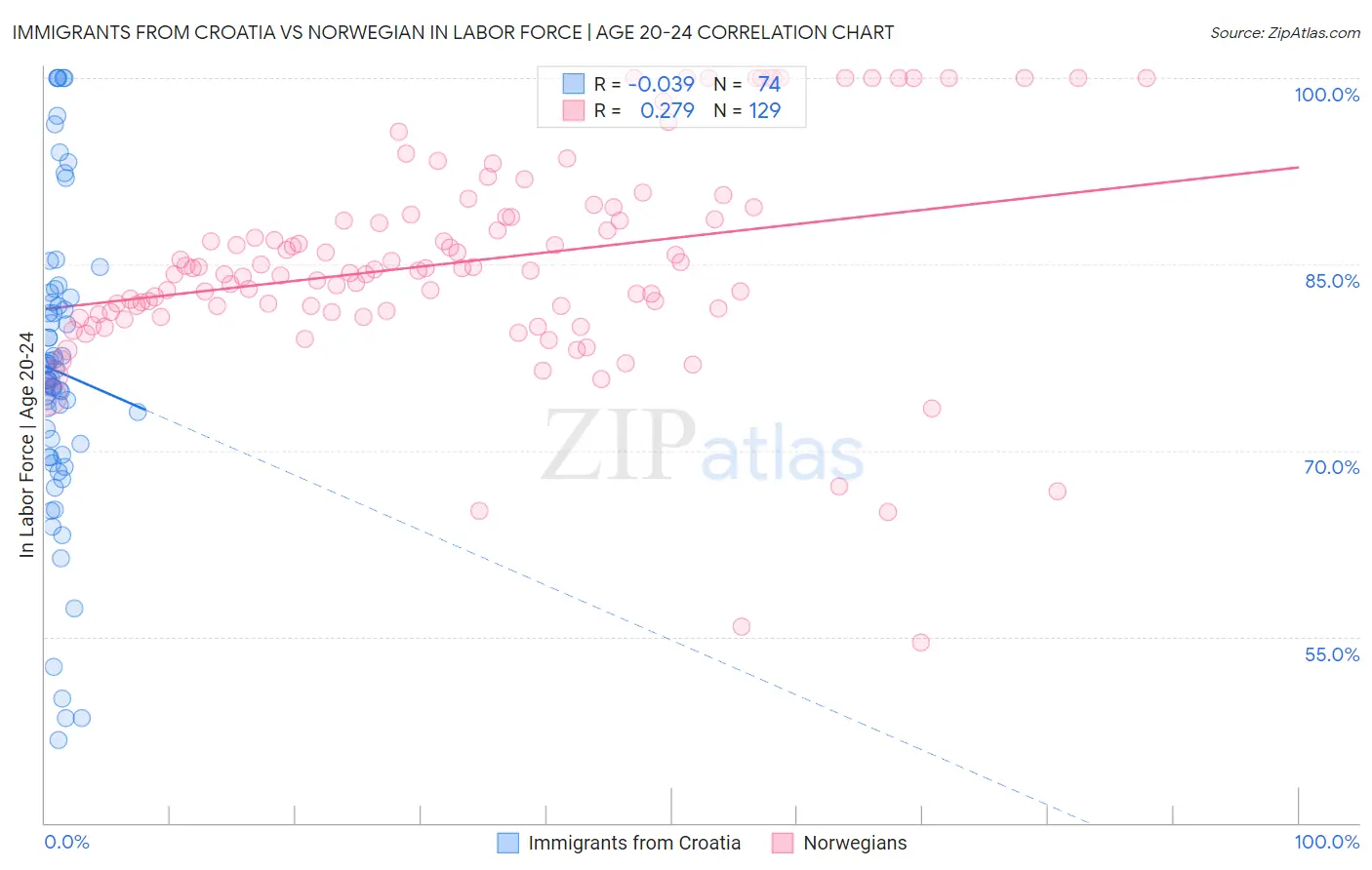Immigrants from Croatia vs Norwegian In Labor Force | Age 20-24