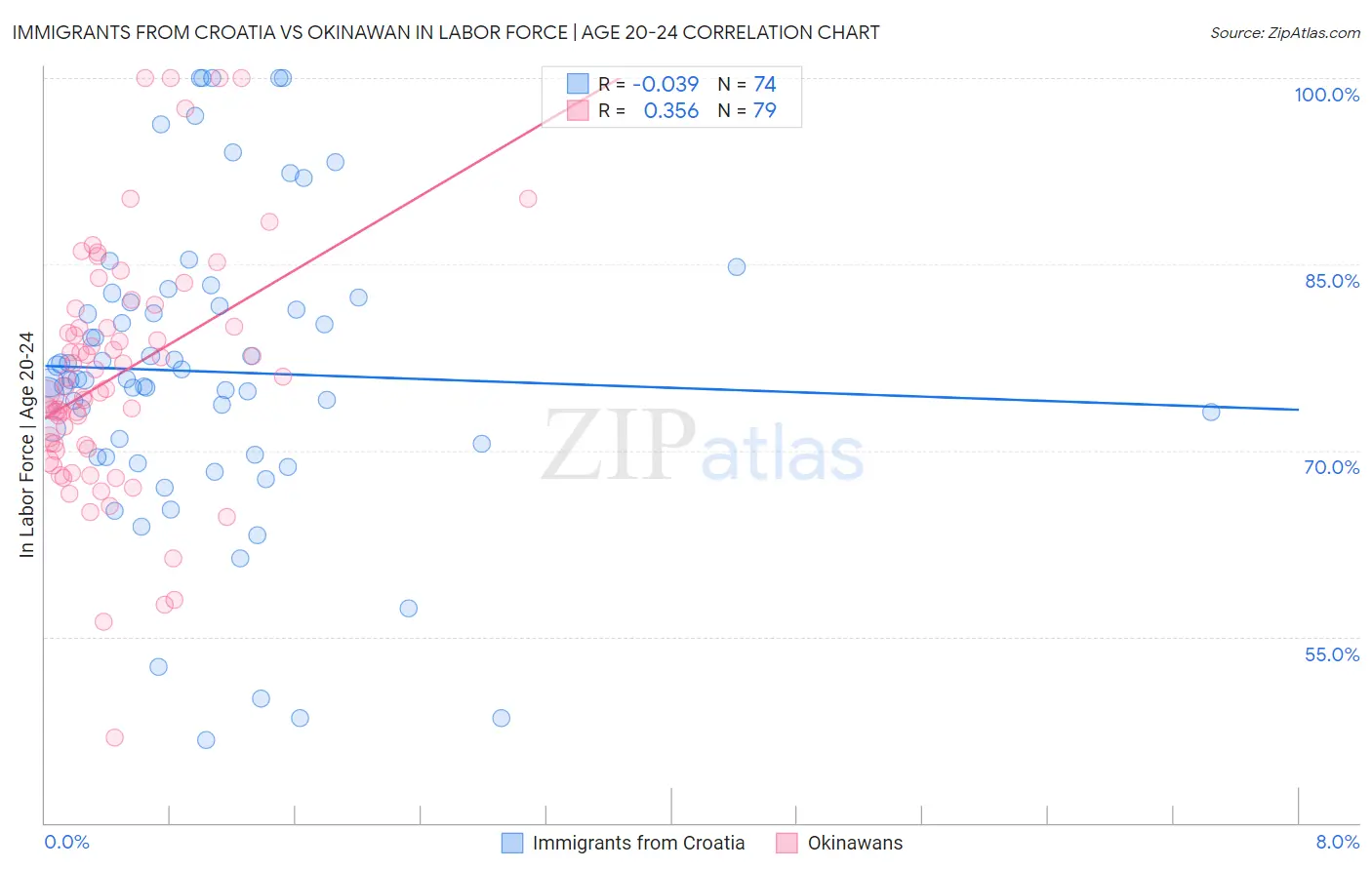 Immigrants from Croatia vs Okinawan In Labor Force | Age 20-24