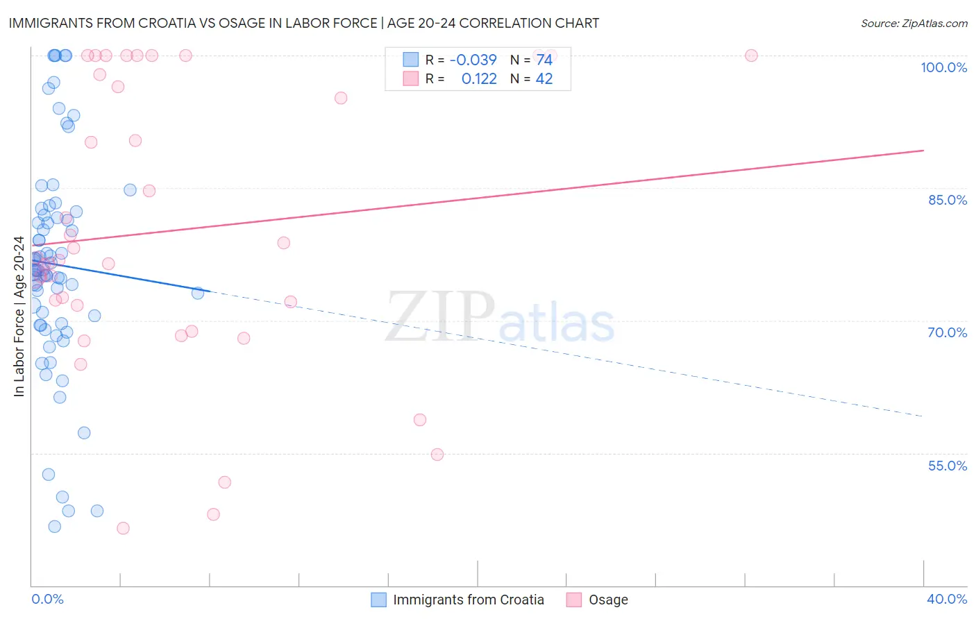 Immigrants from Croatia vs Osage In Labor Force | Age 20-24